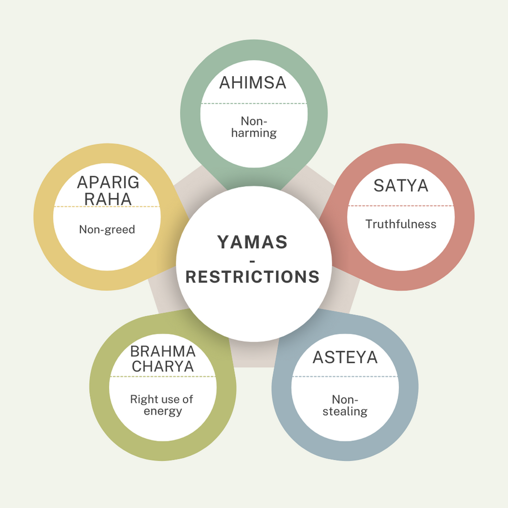 Yamas and Niyamas – 8 limbs of Yoga